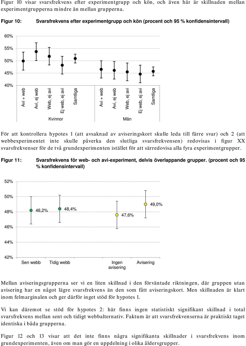 avi Ej web, ej avi Samtliga Kvinnor Män För att kontrollera hypotes 1 (att avsaknad av aviseringskort skulle leda till färre svar) och 2 (att webbexperimentet inte skulle påverka den slutliga