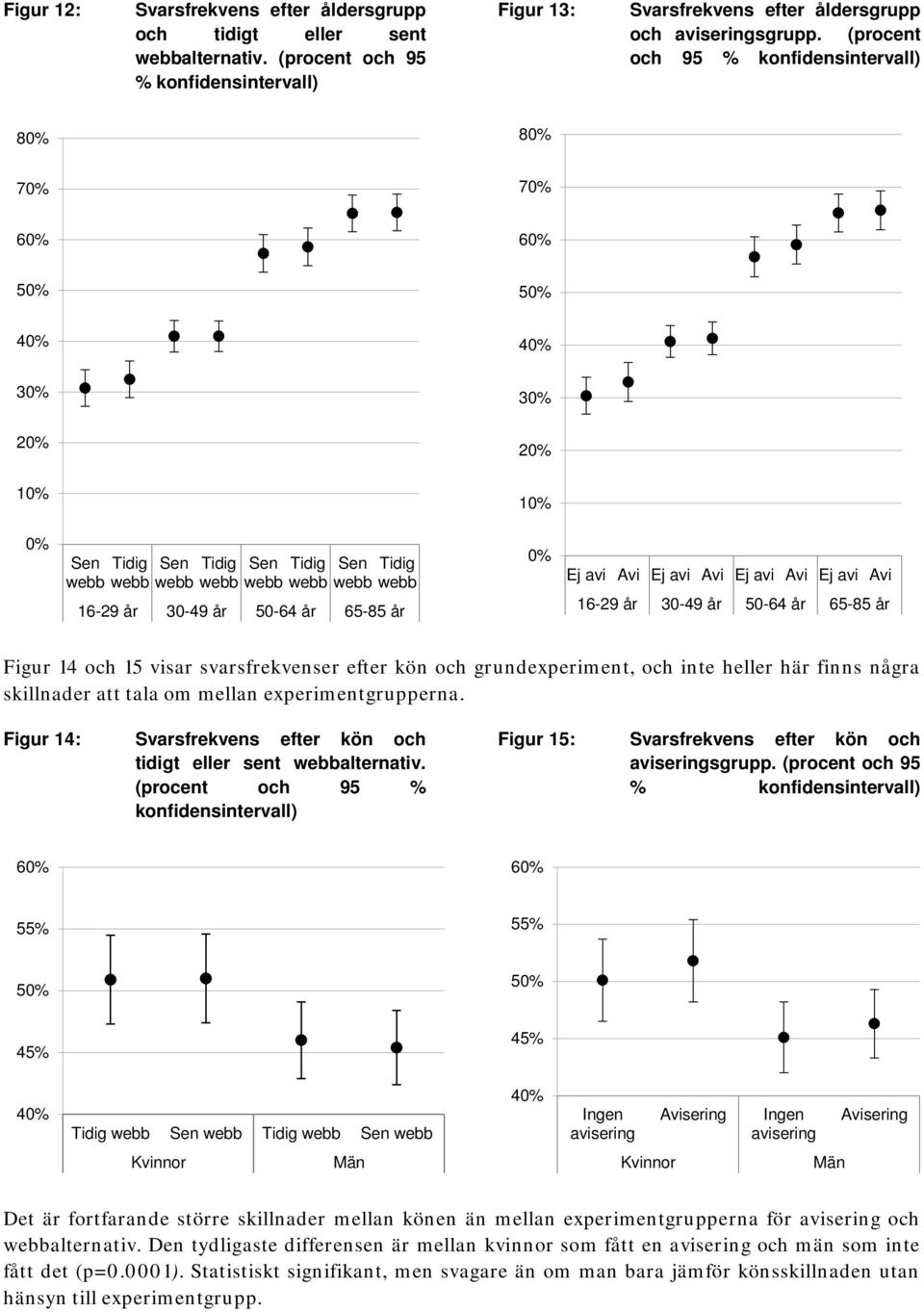 år 50-64 år 65-85 år 0% Ej avi Avi Ej avi Avi Ej avi Avi Ej avi Avi 16-29 år 30-49 år 50-64 år 65-85 år Figur 14 och 15 visar svarsfrekvenser efter kön och grundexperiment, och inte heller här finns