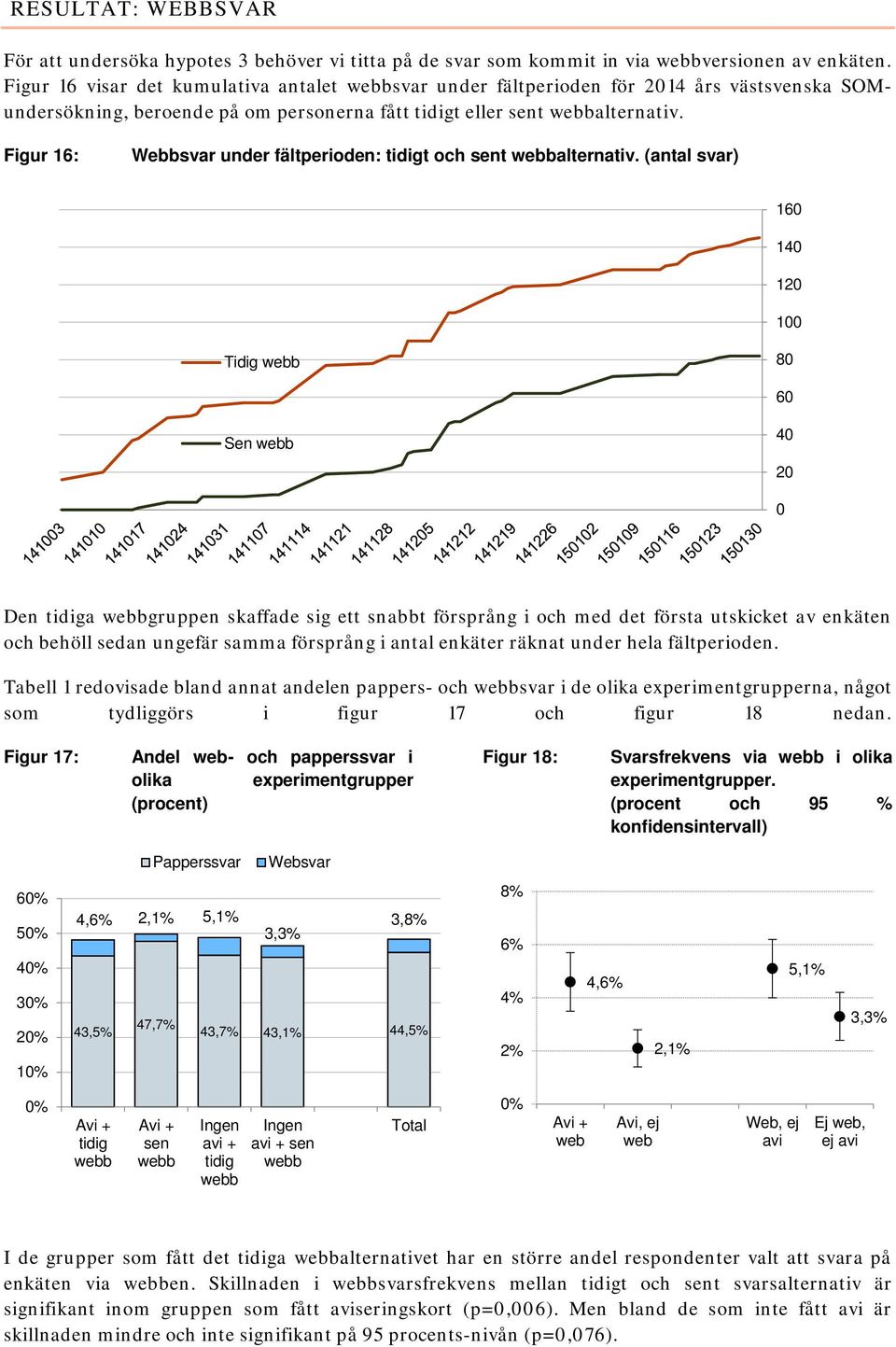 Figur 16: Webbsvar under fältperioden: tidigt och sent webbalternativ.