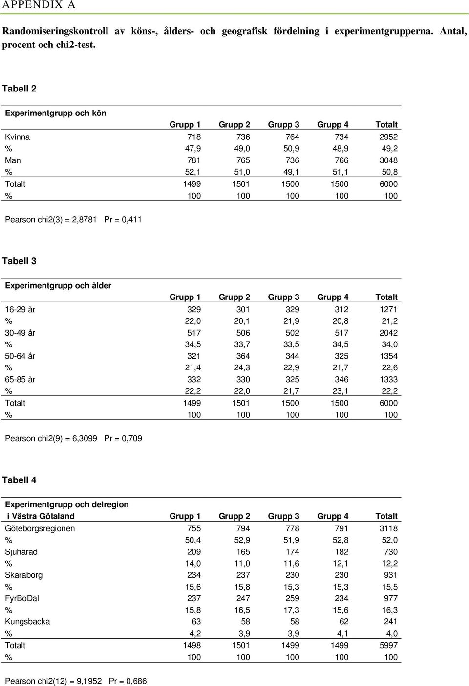 1500 1500 6000 % 100 100 100 100 100 Pearson chi2(3) = 2,8781 Pr = 0,411 Tabell 3 Experimentgrupp och ålder Grupp 1 Grupp 2 Grupp 3 Grupp 4 Totalt 16-29 år 329 301 329 312 1271 % 22,0 20,1 21,9 20,8