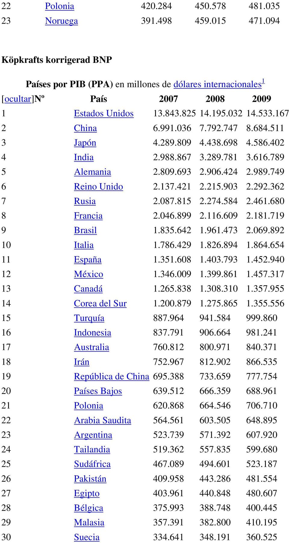 747 8.684.511 3 Japón 4.289.809 4.438.698 4.586.402 4 India 2.988.867 3.289.781 3.616.789 5 Alemania 2.809.693 2.906.424 2.989.749 6 Reino Unido 2.137.421 2.215.903 2.292.362 7 Rusia 2.087.815 2.274.