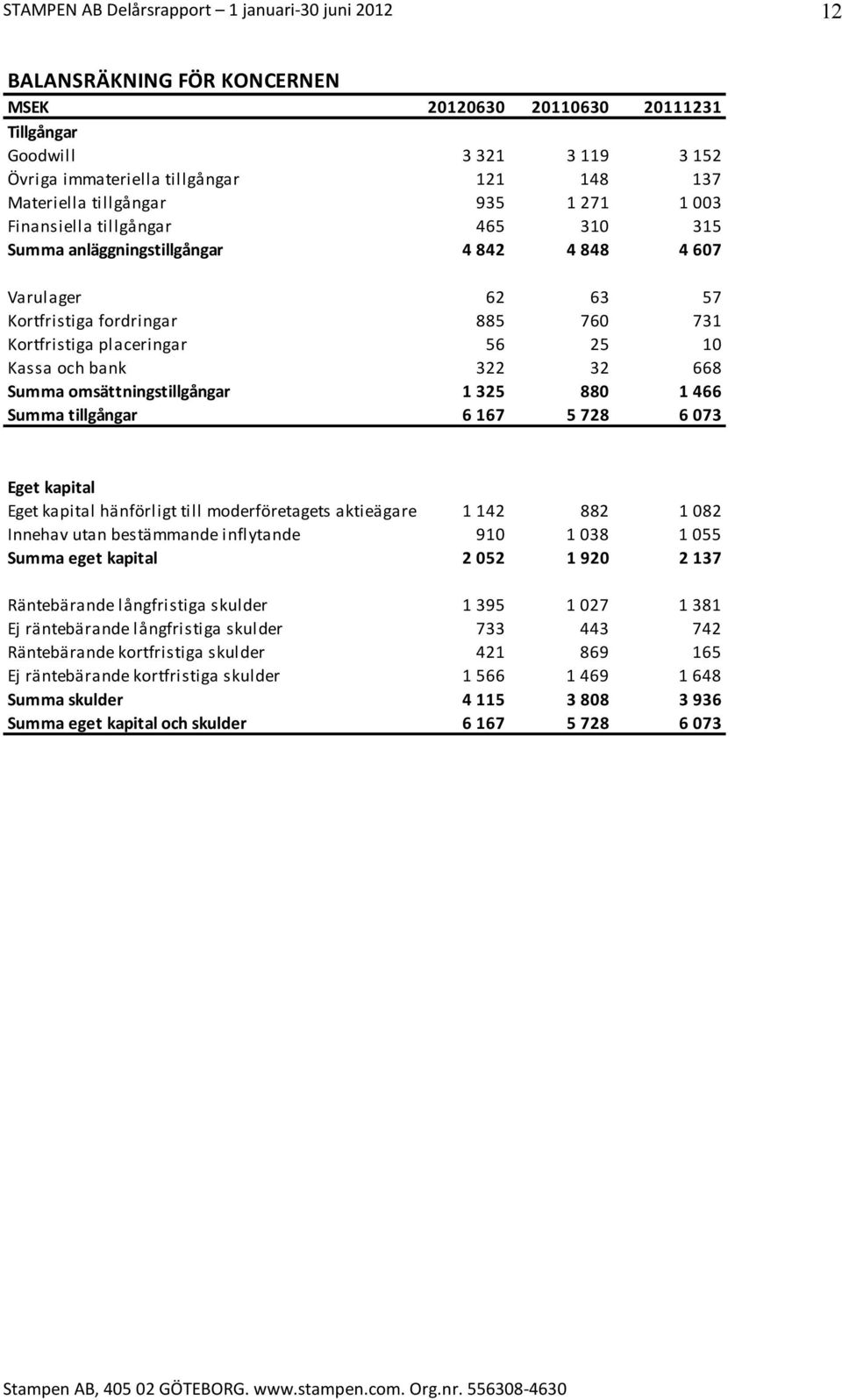 omsättningstillgångar 1 325 880 1 466 Summa tillgångar 6 167 5 728 6 073 Eget kapital Eget kapital hänförligt till moderföretagets aktieägare 1 142 882 1 082 Innehav utan bestämmande inflytande 910 1