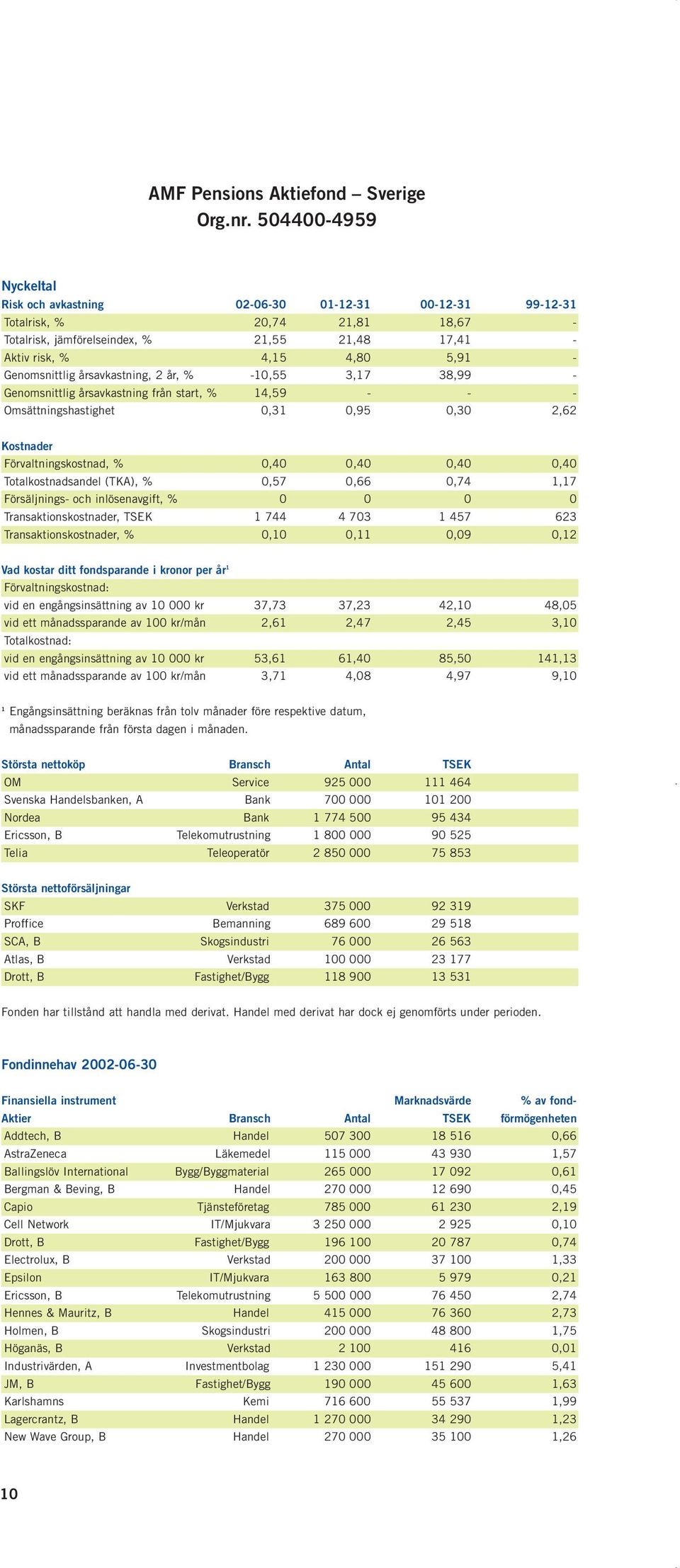 årsavkastning, 2 år, % 10,55 3,17 38,99 Genomsnittlig årsavkastning från start, % 14,59 Omsättningshastighet 0,31 0,95 0,30 2,62 Kostnader Förvaltningskostnad, % 0,40 0,40 0,40 0,40