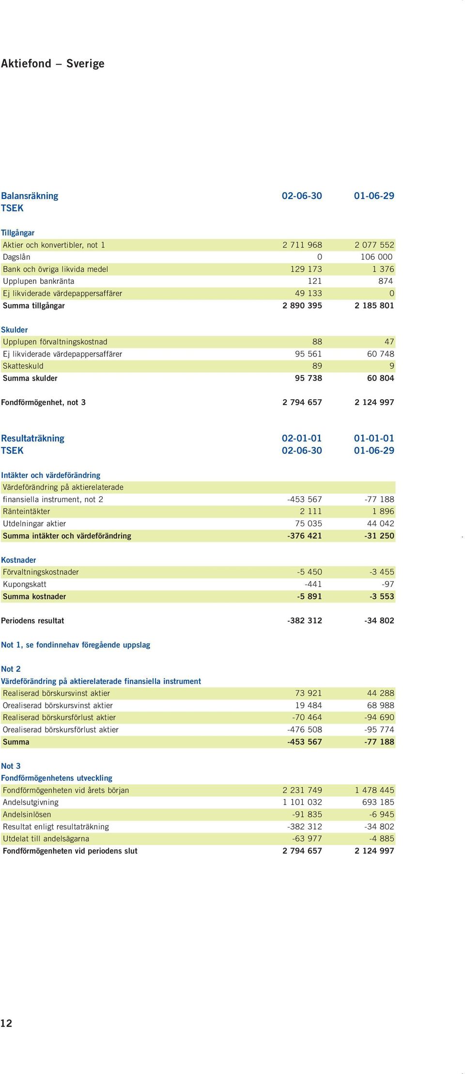 skulder 95 738 60 804 Fondförmögenhet, not 3 2 794 657 2 124 997 Resultaträkning 020101 010101 TSEK 020630 010629 Intäkter och värdeförändring Värdeförändring på aktierelaterade finansiella
