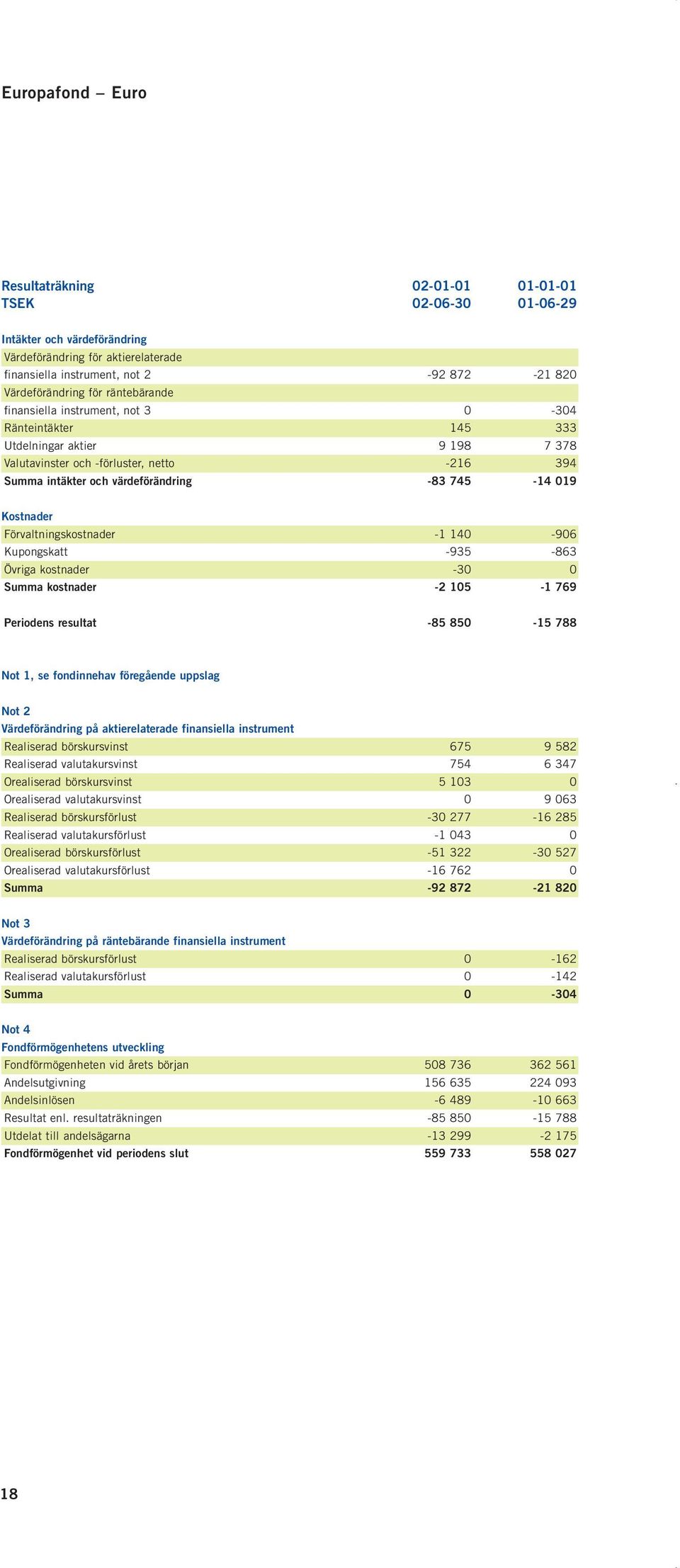 Kostnader Förvaltningskostnader 1 140 906 Kupongskatt 935 863 Övriga kostnader 30 0 Summa kostnader 2 105 1 769 Periodens resultat 85 850 15 788 Not 1, se fondinnehav föregående uppslag Not 2