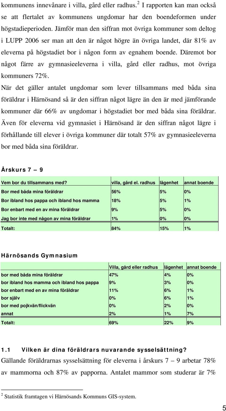 Däremot bor något färre av gymnasieeleverna i villa, gård eller radhus, mot övriga kommuners 72%.