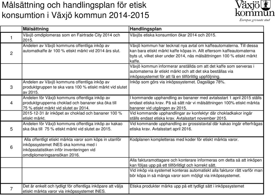 Andelen av Växjö kommuns offentliga inköp av produktgruppen te ska vara 100 % etiskt märkt vid slutet av 2015.