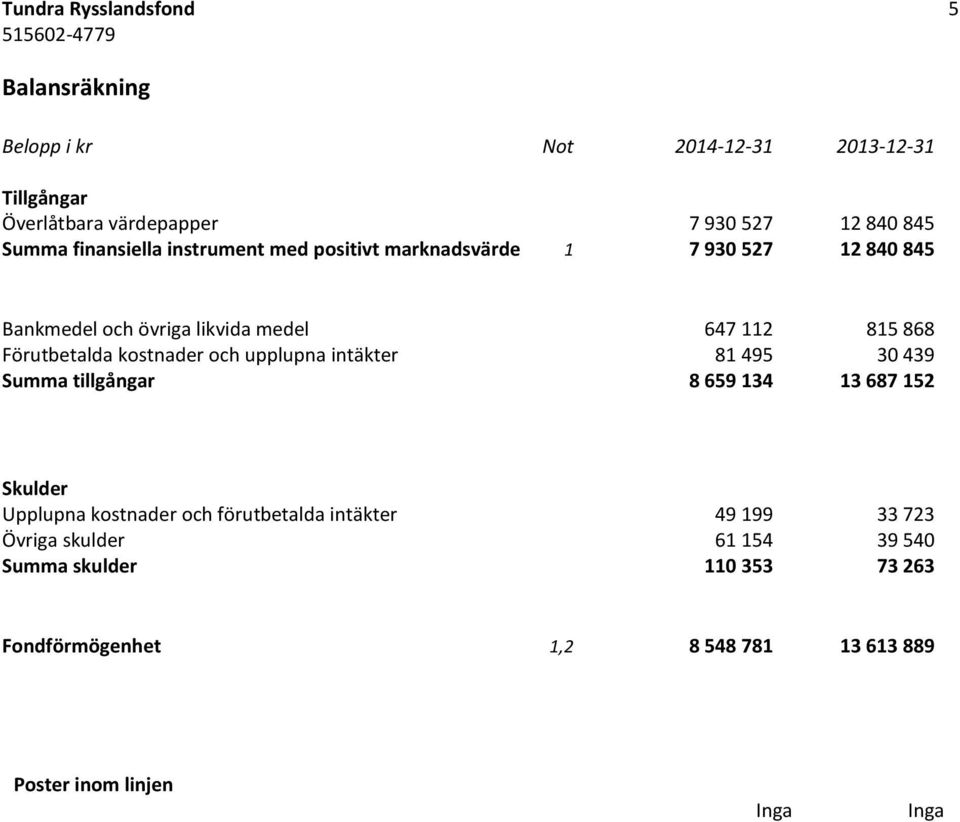 kostnader och upplupna intäkter 81 495 30 439 Summa tillgångar 8 659 134 13 687 152 Skulder Upplupna kostnader och förutbetalda intäkter