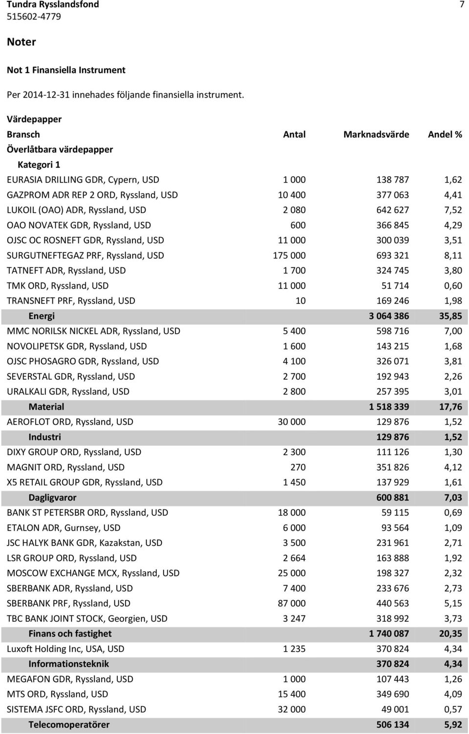 (OAO) ADR, Ryssland, USD 2 080 642 627 7,52 OAO NOVATEK GDR, Ryssland, USD 600 366 845 4,29 OJSC OC ROSNEFT GDR, Ryssland, USD 11 000 300 039 3,51 SURGUTNEFTEGAZ PRF, Ryssland, USD 175 000 693 321