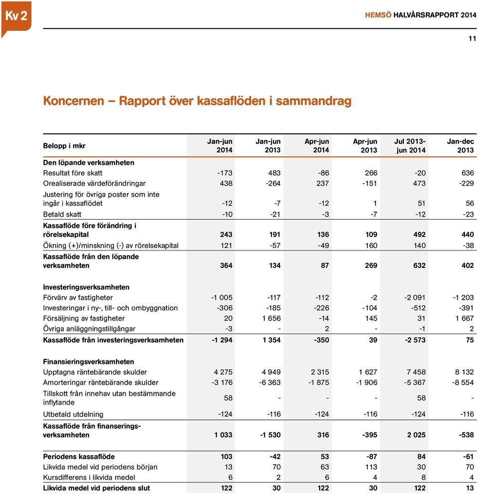 191 136 109 492 440 Ökning (+)/minskning (-) av rörelsekapital 121-57 -49 160 140-38 Kassaflöde från den löpande verksamheten 364 134 87 269 632 402 Investeringsverksamheten Förvärv av fastigheter -1