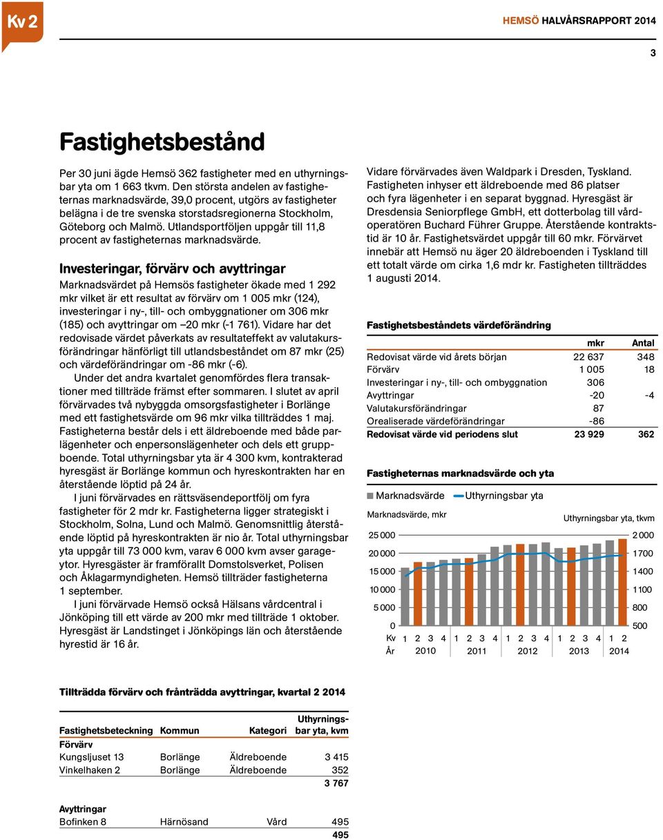 Utlandsportföljen uppgår till 11,8 procent av fastigheternas marknadsvärde.