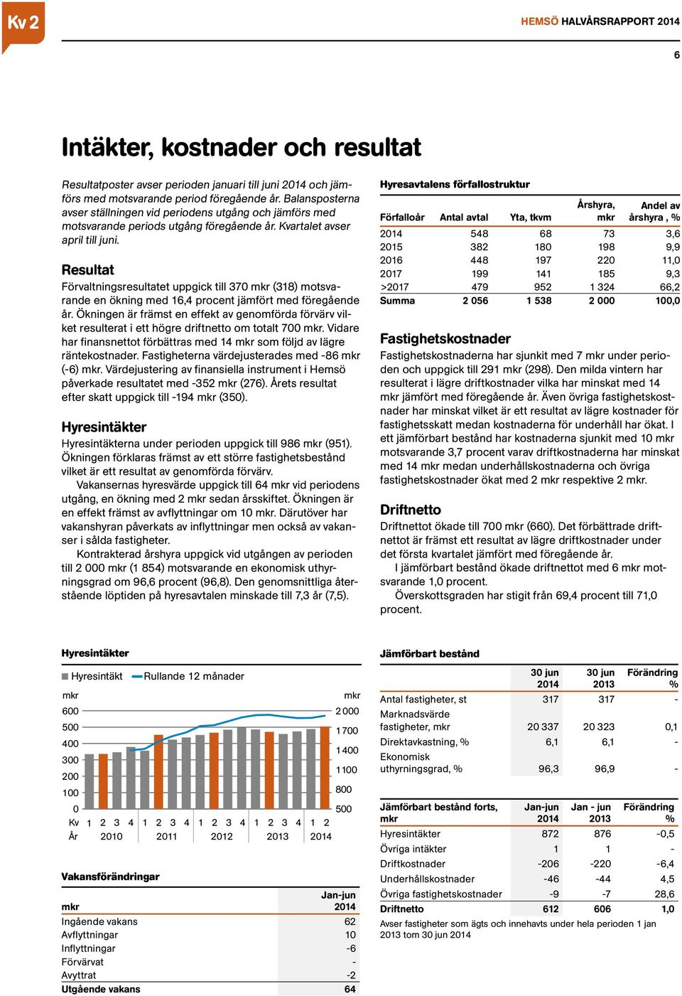 Resultat Förvaltningsresultatet uppgick till 370 mkr (318) motsvarande en ökning med 16,4 procent jämfört med föregående år.