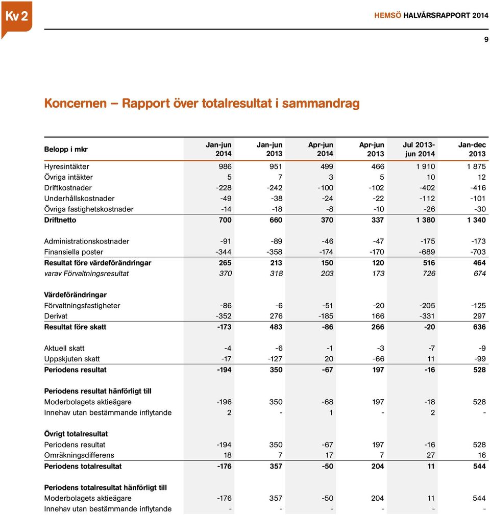 -91-89 -46-47 -175-173 Finansiella poster -344-358 -174-170 -689-703 Resultat före värdeförändringar 265 213 150 120 516 464 varav Förvaltningsresultat 370 318 203 173 726 674 Värdeförändringar