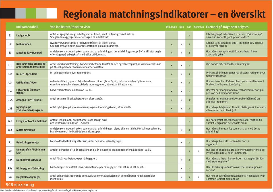 E2 Jobbinflöden Nya förvärvsarbetande + jobbytare från ett år till ett annat. Speglar omsättningen på arbetskraft med olika utbildningar.