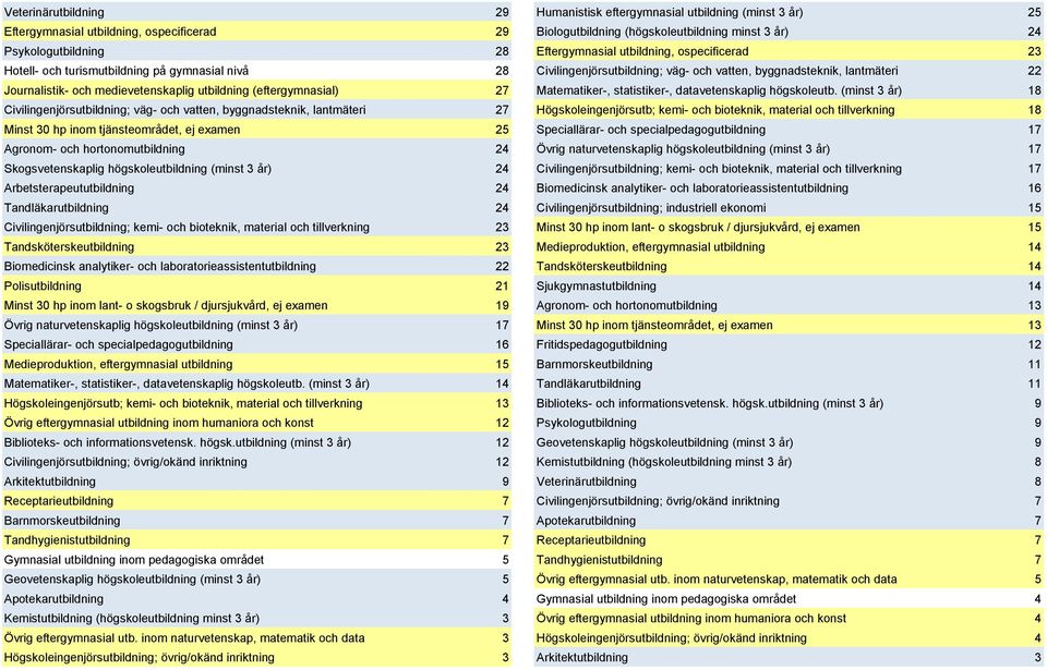 medievetenskaplig utbildning (eftergymnasial) 27 Matematiker-, statistiker-, datavetenskaplig högskoleutb.