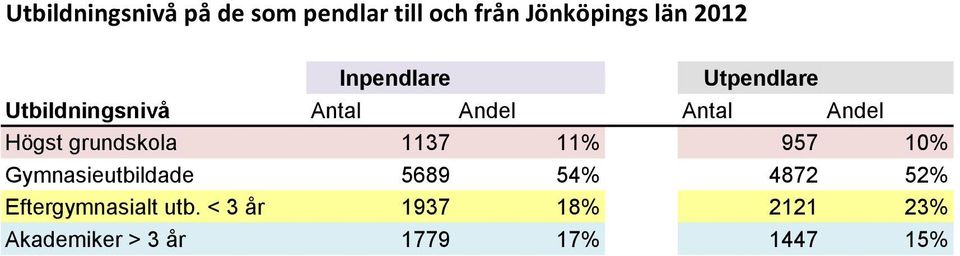 grundskola 1137 11% 957 10% Gymnasieutbildade 5689 54% 4872 52%