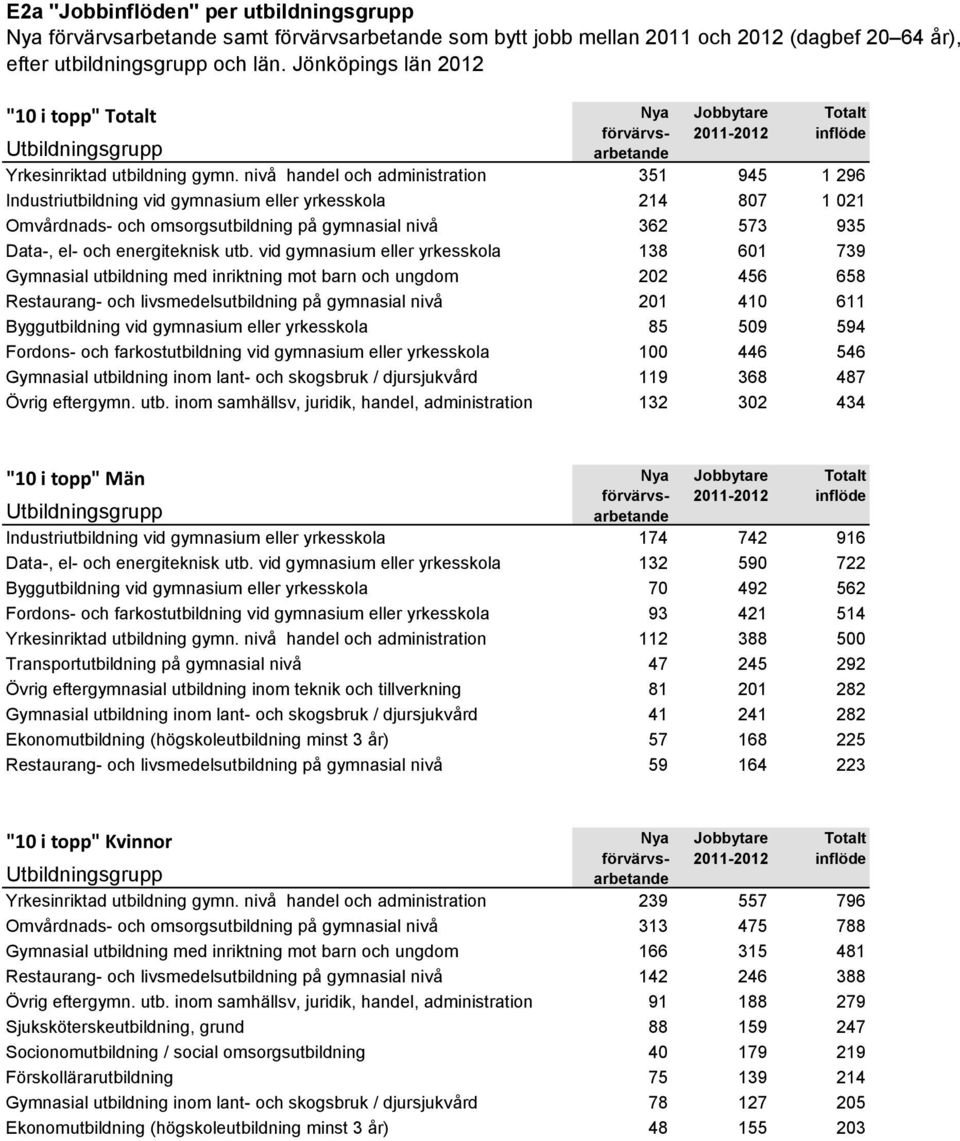 nivå handel och administration 351 945 1 296 Industriutbildning vid gymnasium eller yrkesskola 214 807 1 021 Omvårdnads- och omsorgsutbildning på gymnasial nivå 362 573 935 Data-, el- och