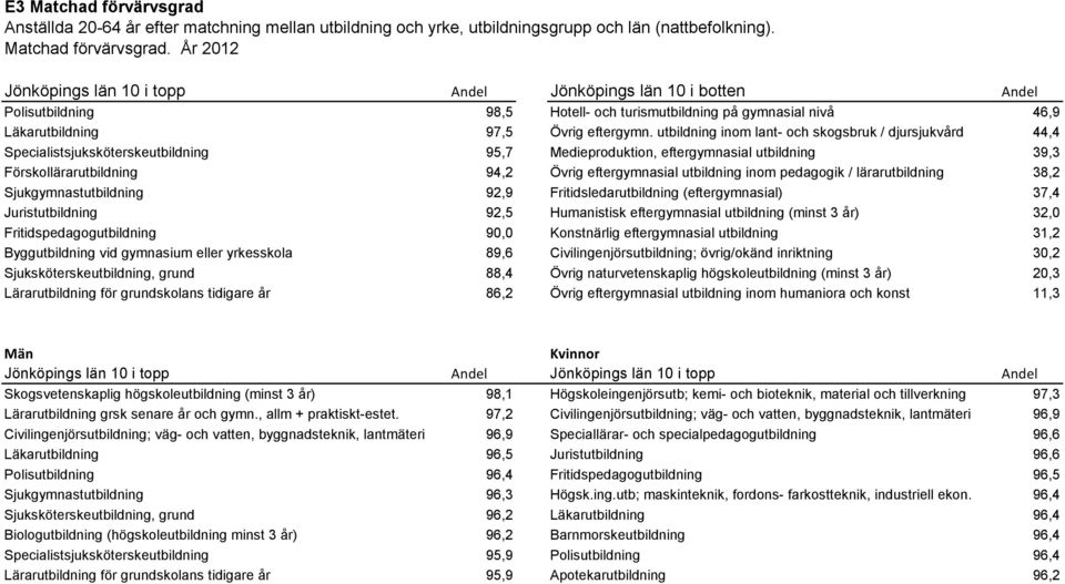 År 2012 Jönköpings län 10 i topp Andel Jönköpings län 10 i botten Andel Polisutbildning 98,5 Hotell- och turismutbildning på gymnasial nivå 46,9 Läkarutbildning 97,5 Övrig eftergymn.