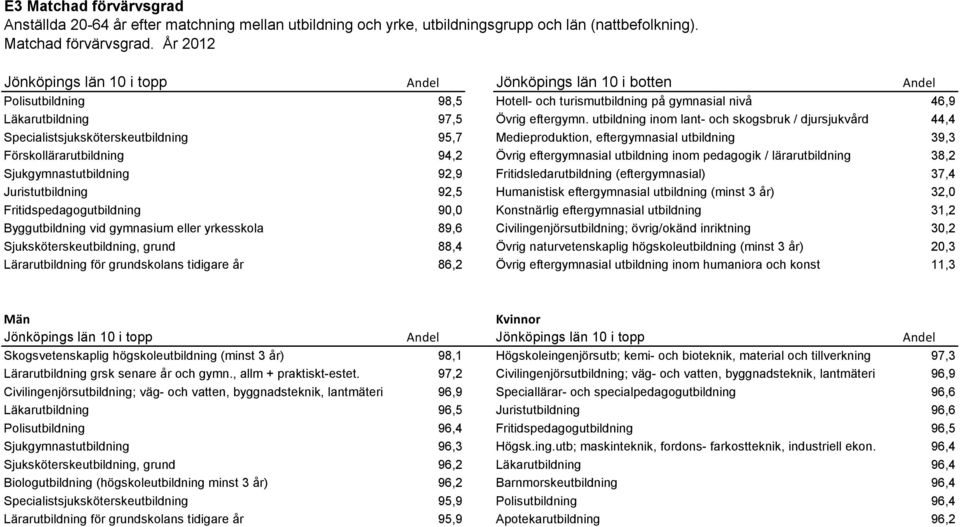 År 2012 Jönköpings län 10 i topp Andel Jönköpings län 10 i botten Andel Polisutbildning 98,5 Hotell- och turismutbildning på gymnasial nivå 46,9 Läkarutbildning 97,5 Övrig eftergymn.