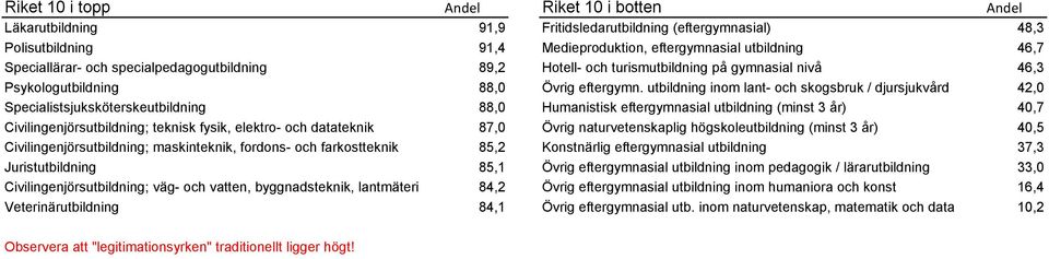 utbildning inom lant- och skogsbruk / djursjukvård 42,0 Specialistsjuksköterskeutbildning 88,0 Humanistisk eftergymnasial utbildning (minst 3 år) 40,7 Civilingenjörsutbildning; teknisk fysik,