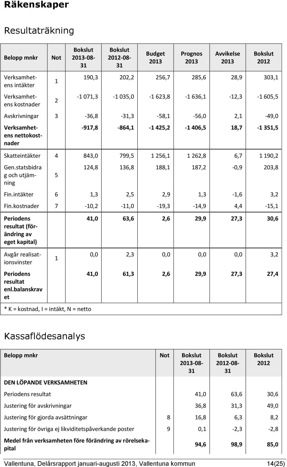 1 190,2 Gen.statsbidra g och utjämning 5 124,8 136,8 188,1 187,2-0,9 203,8 Fin.intäkter 6 1,3 2,5 2,9 1,3-1,6 3,2 Fin.
