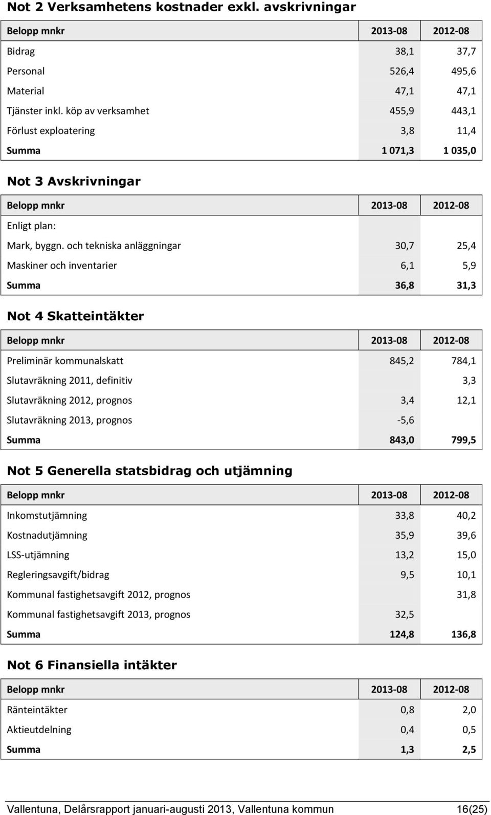 och tekniska anläggningar 30,7 25,4 Maskiner och inventarier 6,1 5,9 Summa 36,8 31,3 Not 4 Skatteintäkter Belopp mnkr -08-08 Preliminär kommunalskatt 845,2 784,1 Slutavräkning, definitiv 3,3