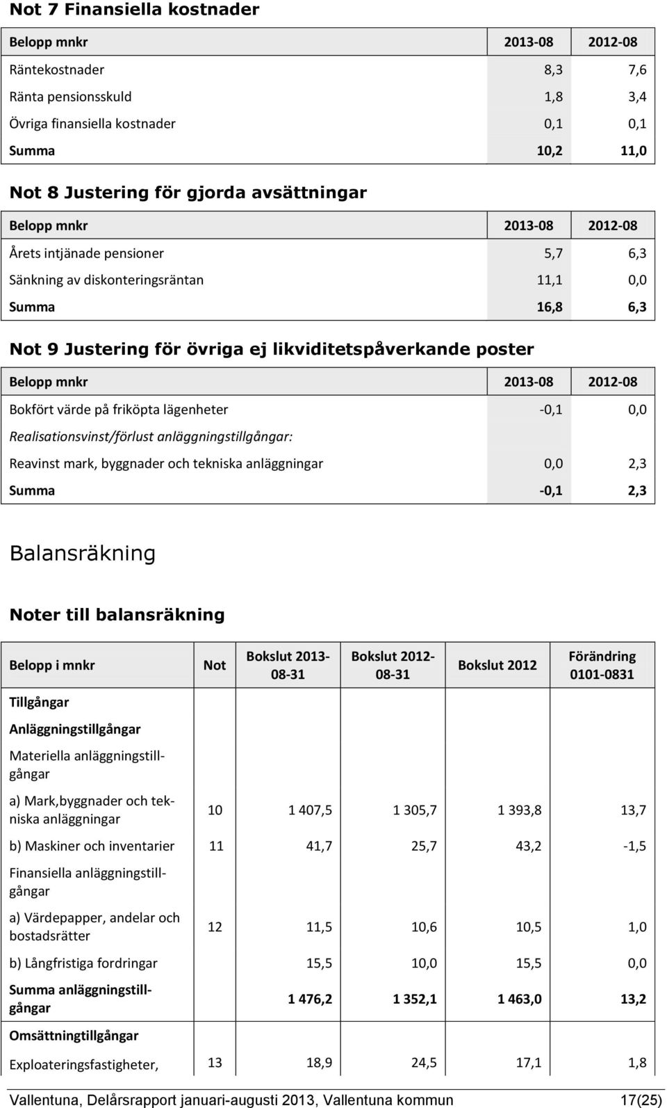 lägenheter -0,1 0,0 Realisationsvinst/förlust anläggningstillgångar: Reavinst mark, byggnader och tekniska anläggningar 0,0 2,3 Summa -0,1 2,3 Balansräkning Noter till balansräkning Belopp i mnkr