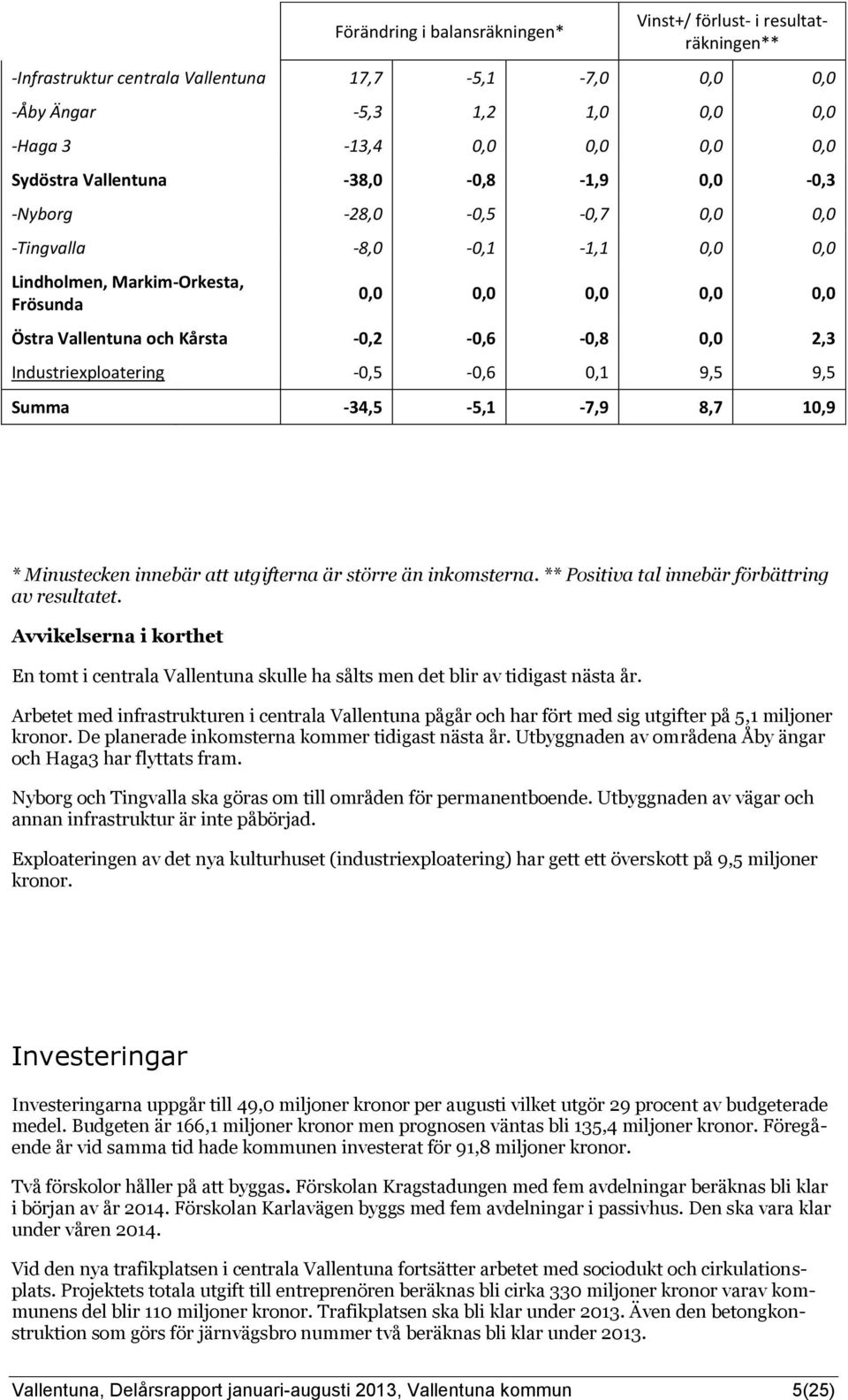 2,3 Industriexploatering -0,5-0,6 0,1 9,5 9,5 Summa -34,5-5,1-7,9 8,7 10,9 * Minustecken innebär att utgifterna är större än inkomsterna. ** Positiva tal innebär förbättring av resultatet.