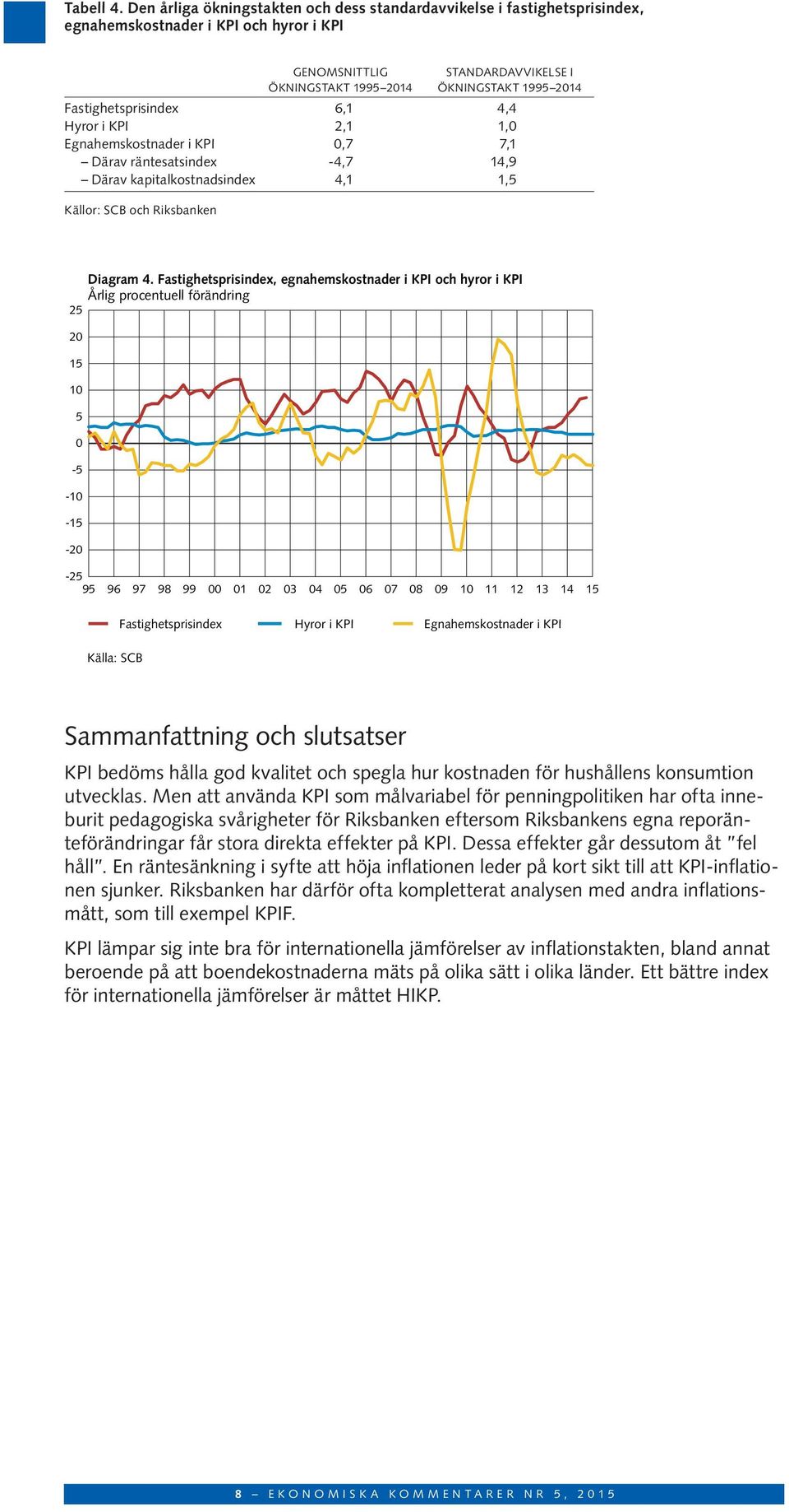 Fastighetsprisindex 6,1 4,4 Hyror i KPI 2,1 1,0 Egnahemskostnader i KPI 0,7 7,1 Därav räntesatsindex -4,7 14,9 Därav kapitalkostnadsindex 4,1 1,5 Källor: SCB och Riksbanken 25 20 15 10 5 0-5 -10-15