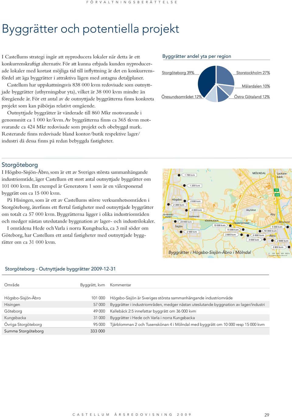 Castellum har uppskattningsvis 838 000 kvm redovisade som outnyttjade byggrätter (uthyrningsbar yta), vilket är 38 000 kvm mindre än föregående år.