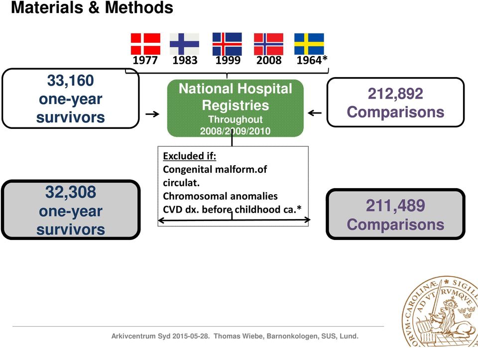 2008/2009/2010 Excluded if: Congenital malform.of circulat.