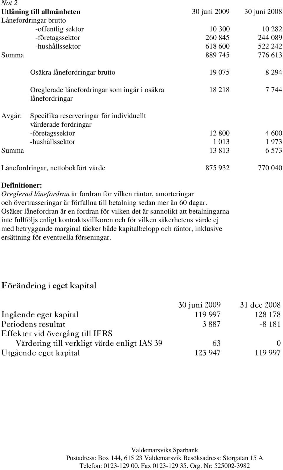 12 800 4 600 -hushållssektor 1 013 1 973 Summa 13 813 6 573 Lånefordringar, nettobokfört värde 875 932 770 040 Definitioner: Oreglerad lånefordran är fordran för vilken räntor, amorteringar och