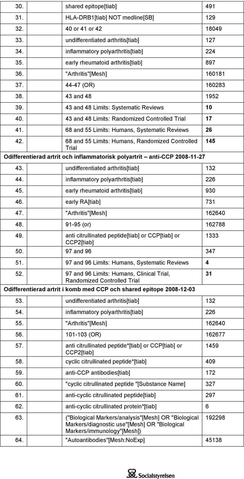 43 and 48 Limits: Randomized Controlled Trial 17 41. 68 and 55 Limits: Humans, Systematic Reviews 26 42.