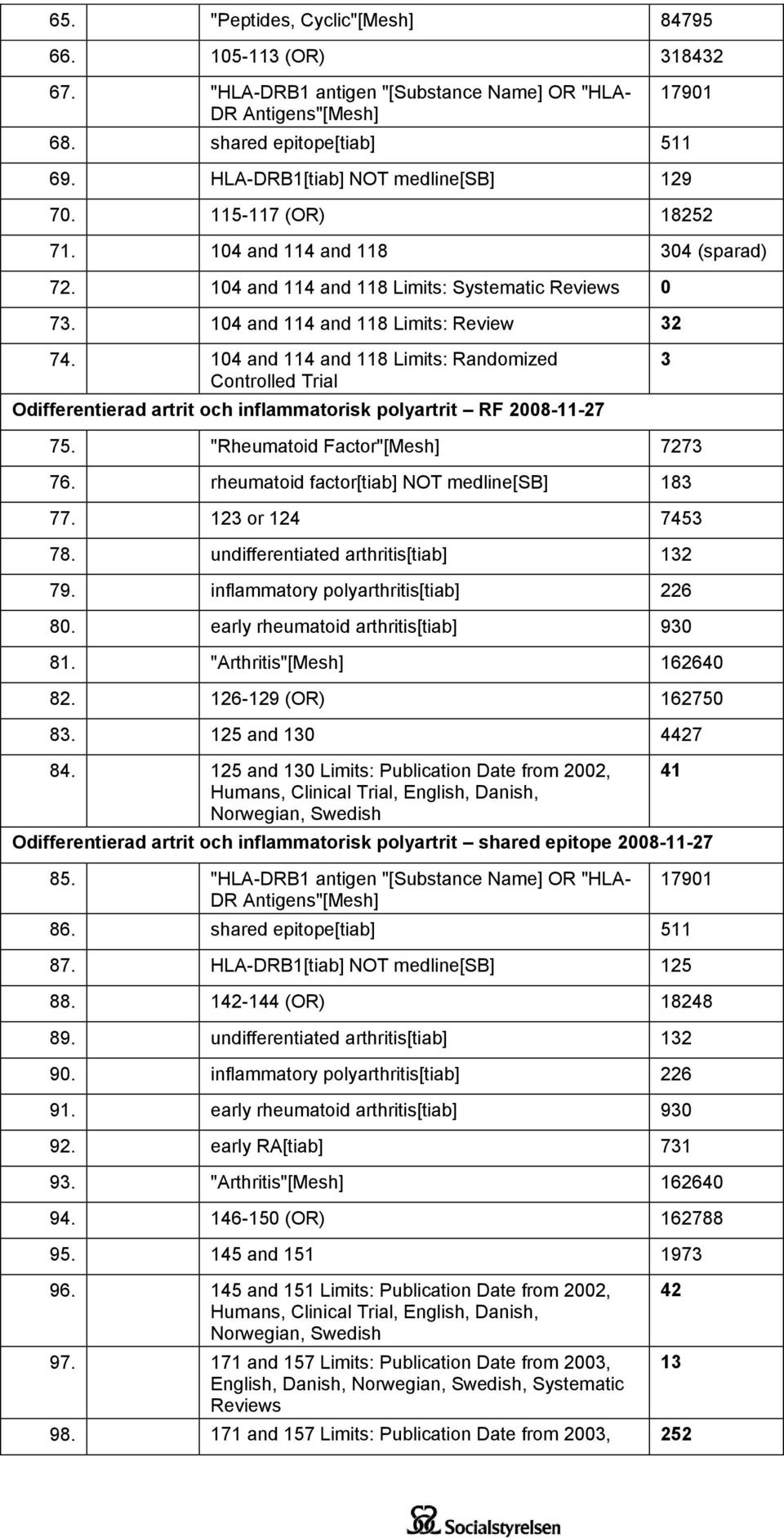 104 and 114 and 118 Limits: Randomized Controlled Trial Odifferentierad artrit och inflammatorisk polyartrit RF 2008-11-27 3 75. "Rheumatoid Factor"[Mesh] 7273 76.