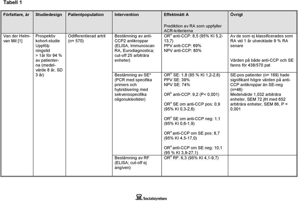 och hybridisering med sekvensspecifika oligonukleotider) Prediktion av RA som uppfyller ACR-kriterierna OR a anti-ccp: 8,5 (95% KI 5,2-13,7) PPV anti-ccp: 69% NPV anti-ccp: 80% OR a SE: 1,8 (95 % KI