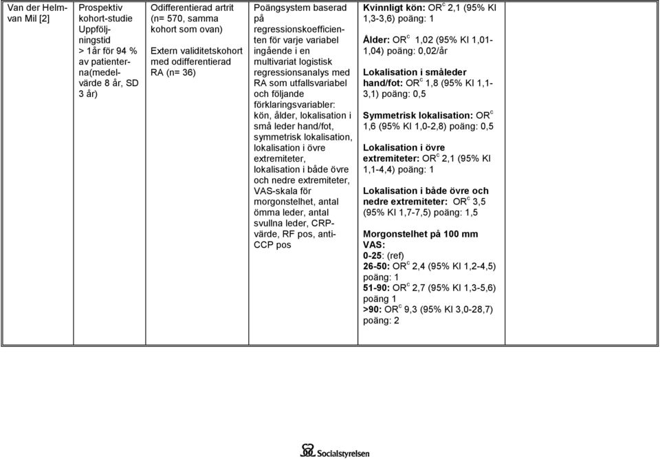 förklaringsvariabler: kön, ålder, lokalisation i små leder hand/fot, symmetrisk lokalisation, lokalisation i övre extremiteter, lokalisation i både övre och nedre extremiteter, VAS-skala för