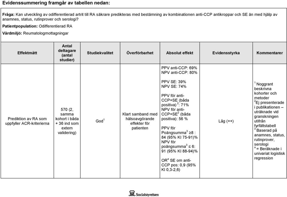 Patientpopulation: Odifferentierad RA Vårdmiljö: Reumatologmottagningar Effektmått Antal deltagare (antal studier) Studiekvalitet Överförbarhet Absolut effekt Evidensstyrka Kommentarer PPV anti-ccp: