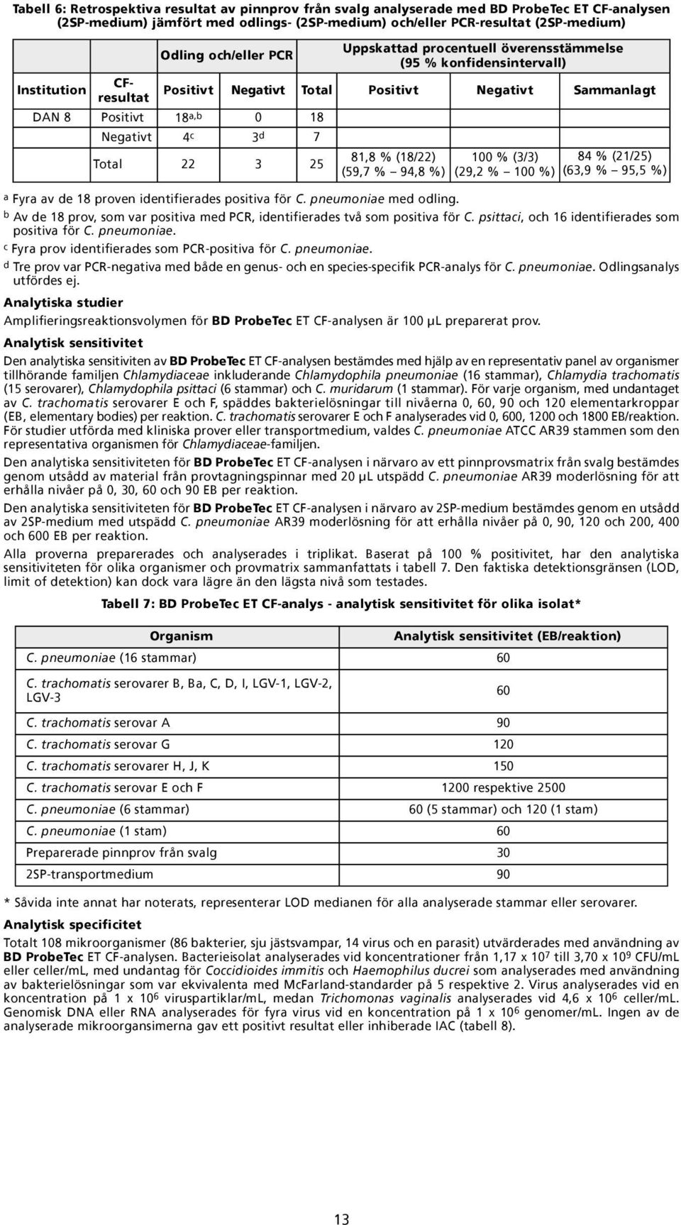 3 25 a Fyra av de 18 proven identifierades positiva för C. pneumoniae med odling. b Av de 18 prov, som var positiva med PCR, identifierades två som positiva för C.