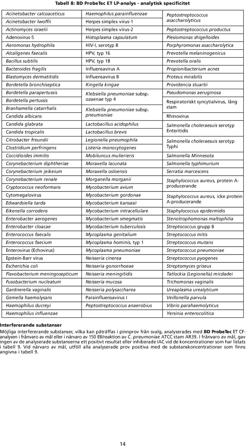 asaccharolytica Alcaligenes faecalis HPV, typ 16 Prevotella melaninogenicus Bacillus subtilis HPV, typ 18 Prevotella oralis Bacteroides fragilis Influensavirus A Propionibacterium acnes Blastomyces