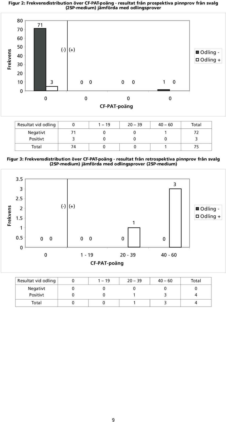 3: Frekvensdistribution över CF-PAT-poäng - resultat från retrospektiva pinnprov från svalg (2SP-medium) jämförda med odlingsprover (2SP-medium) 3.