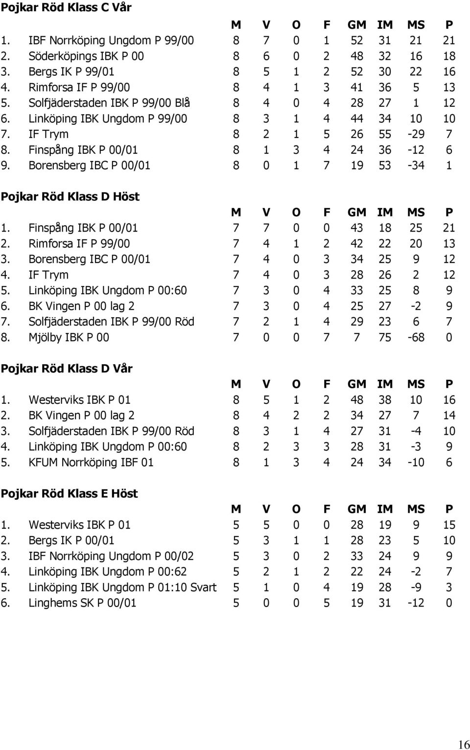 Finspång IBK P 00/01 8 1 3 4 24 36-12 6 9. Borensberg IBC P 00/01 8 0 1 7 19 53-34 1 Pojkar Röd Klass D Höst 1. Finspång IBK P 00/01 7 7 0 0 43 18 25 21 2. Rimforsa IF P 99/00 7 4 1 2 42 22 20 13 3.