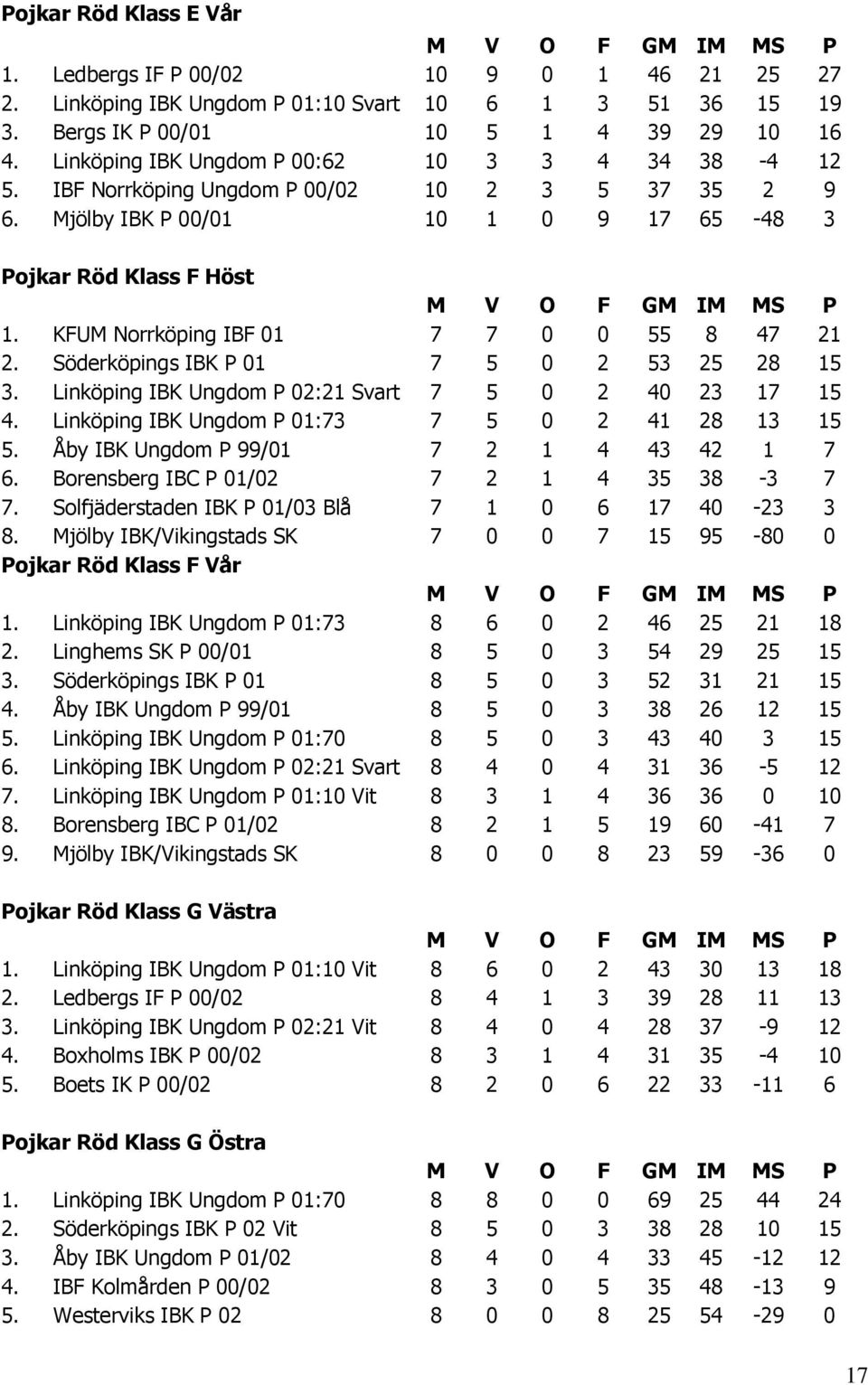 KFUM Norrköping IBF 01 7 7 0 0 55 8 47 21 2. Söderköpings IBK P 01 7 5 0 2 53 25 28 15 3. Linköping IBK Ungdom P 02:21 Svart 7 5 0 2 40 23 17 15 4. Linköping IBK Ungdom P 01:73 7 5 0 2 41 28 13 15 5.