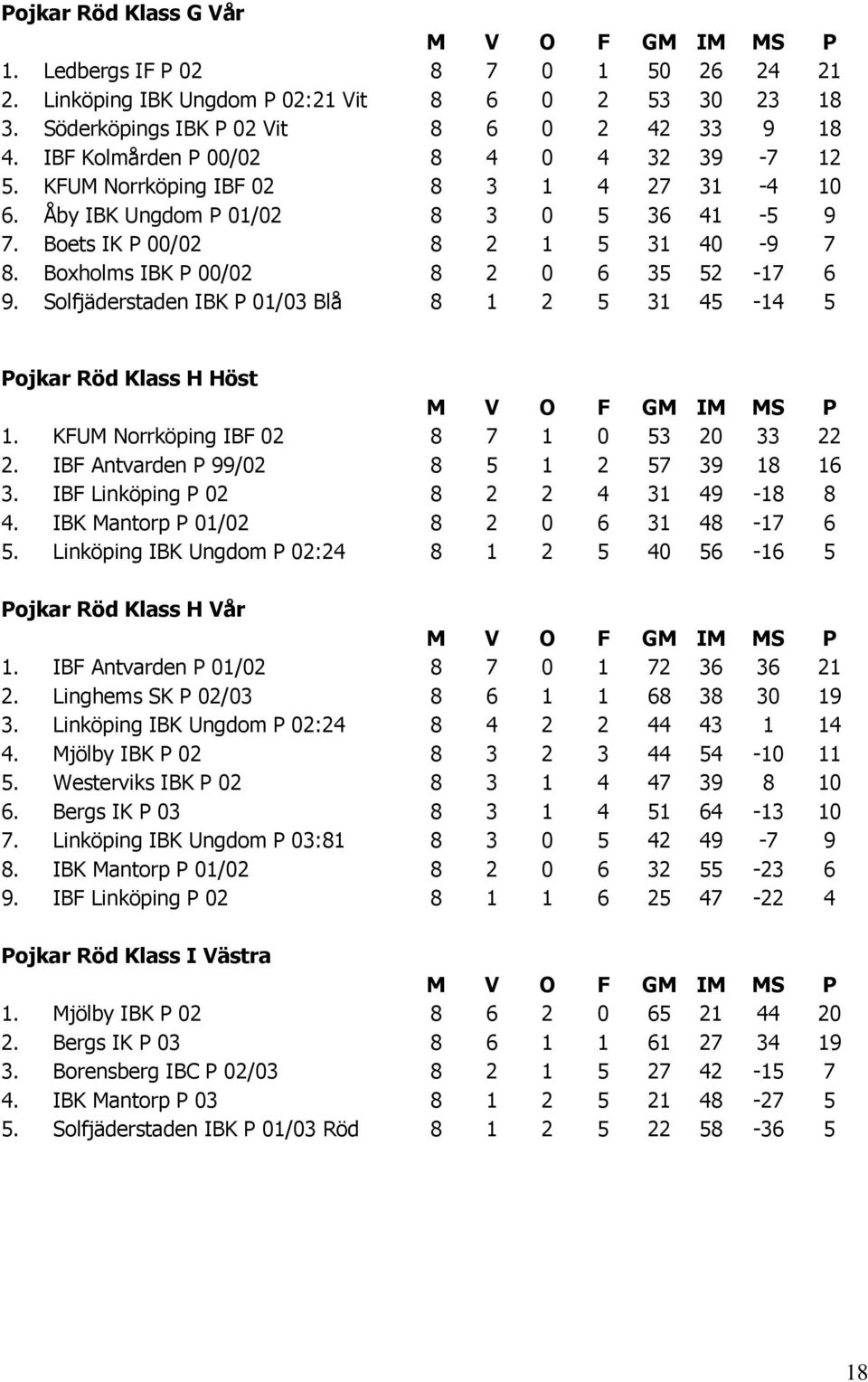 Boxholms IBK P 00/02 8 2 0 6 35 52-17 6 9. Solfjäderstaden IBK P 01/03 Blå 8 1 2 5 31 45-14 5 Pojkar Röd Klass H Höst 1. KFUM Norrköping IBF 02 8 7 1 0 53 20 33 22 2.