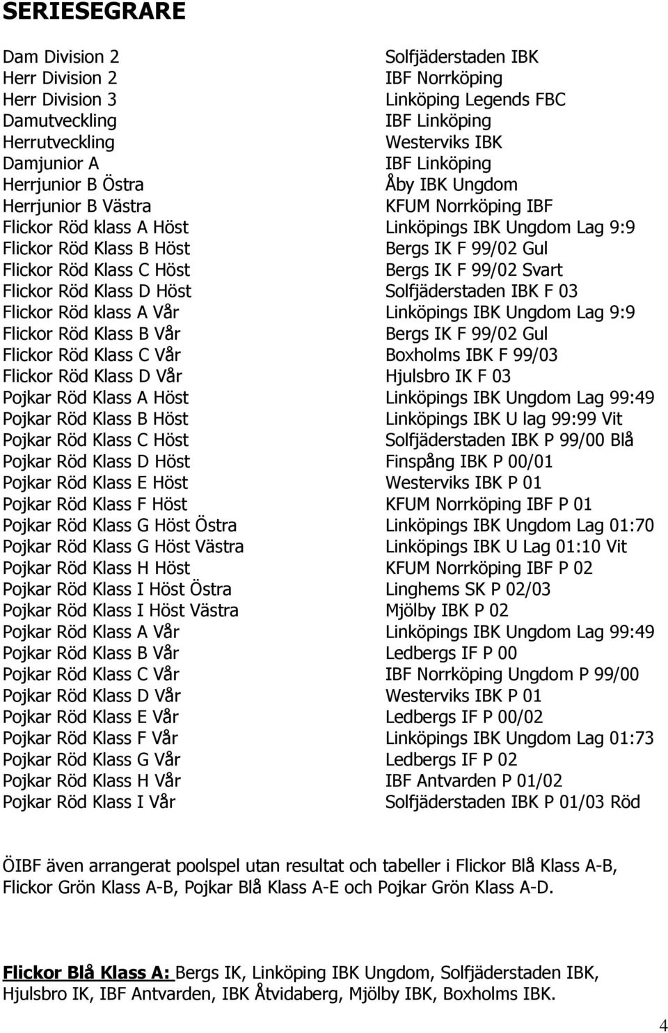Klass C Höst Bergs IK F 99/02 Svart Flickor Röd Klass D Höst Solfjäderstaden IBK F 03 Flickor Röd klass A Vår Linköpings IBK Ungdom Lag 9:9 Flickor Röd Klass B Vår Bergs IK F 99/02 Gul Flickor Röd
