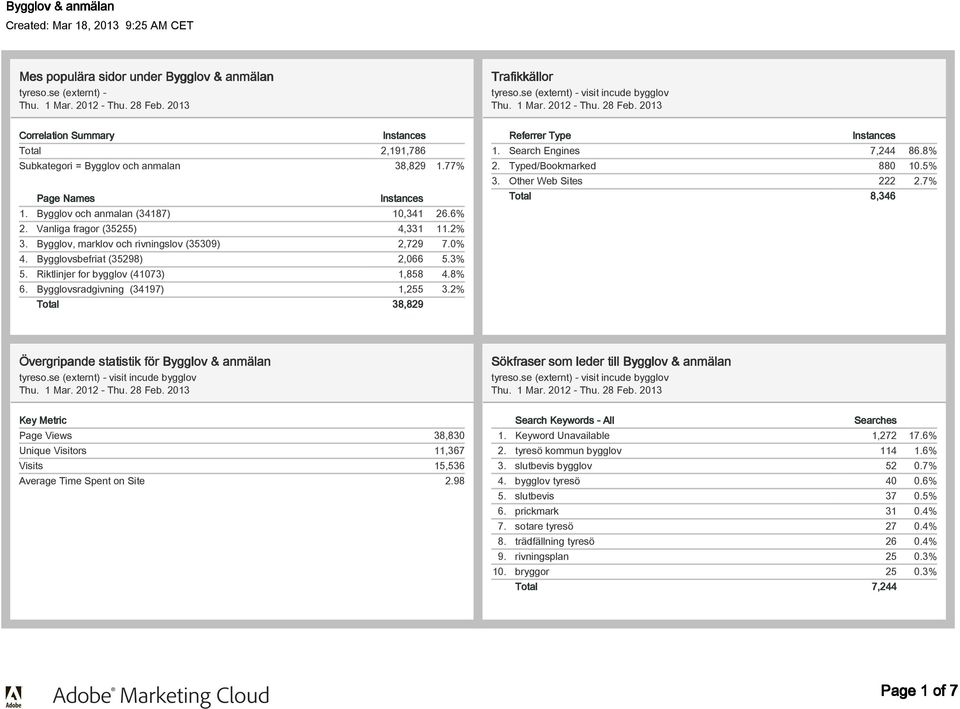 Riktlinjer for bygglov (41073) 1,858 4.8% 6. Bygglovsradgivning (34197) 1,255 3.2% Total 38,829 Referrer Type 1. Search Engines 7,244 86.8% 2. Typed/Bookmarked 880 10.5% 3. Other Web Sites 222 2.