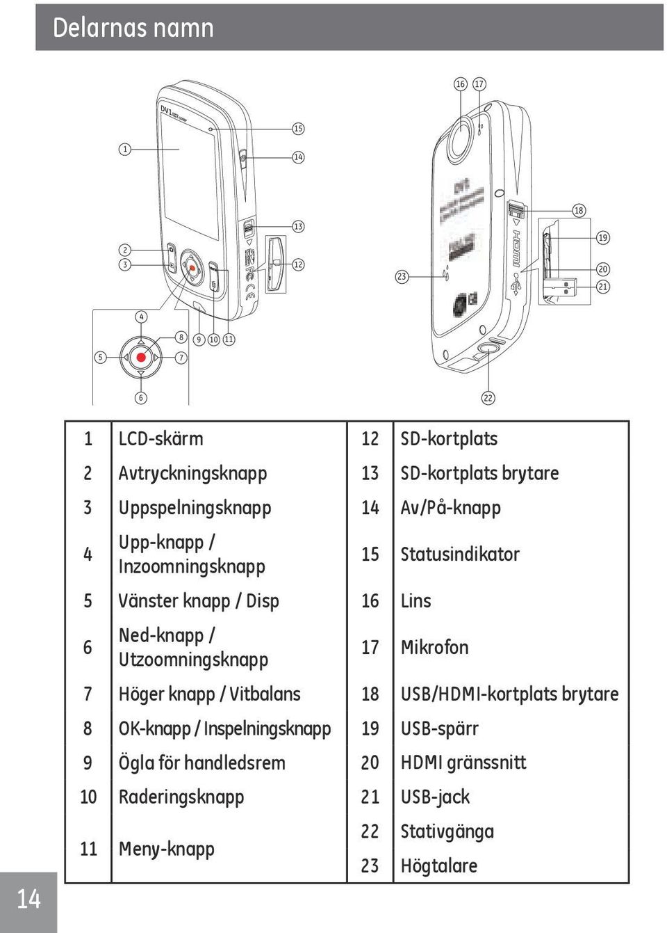 16 Lins 6 Ned-knapp / Utzoomningsknapp 17 Mikrofon 7 Höger knapp / Vitbalans 18 USB/HDMI-kortplats brytare 8 OK-knapp /