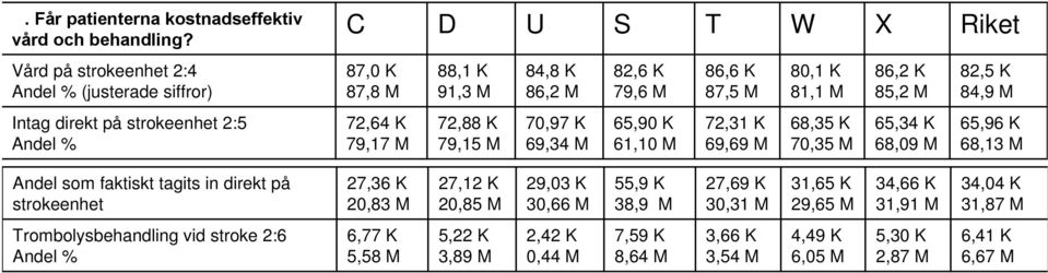 M 70,97 K 69,34 M 82,6 K 79,6 M 65,90 K 61,10 M 86,6 K 87,5 M 72,31 K 69,69 M 80,1 K 81,1 M 68,35 K 70,35 M 86,2 K 85,2 M 65,34 K 68,09 M 82,5 K 84,9 M 65,96 K 68,13 M Andel som