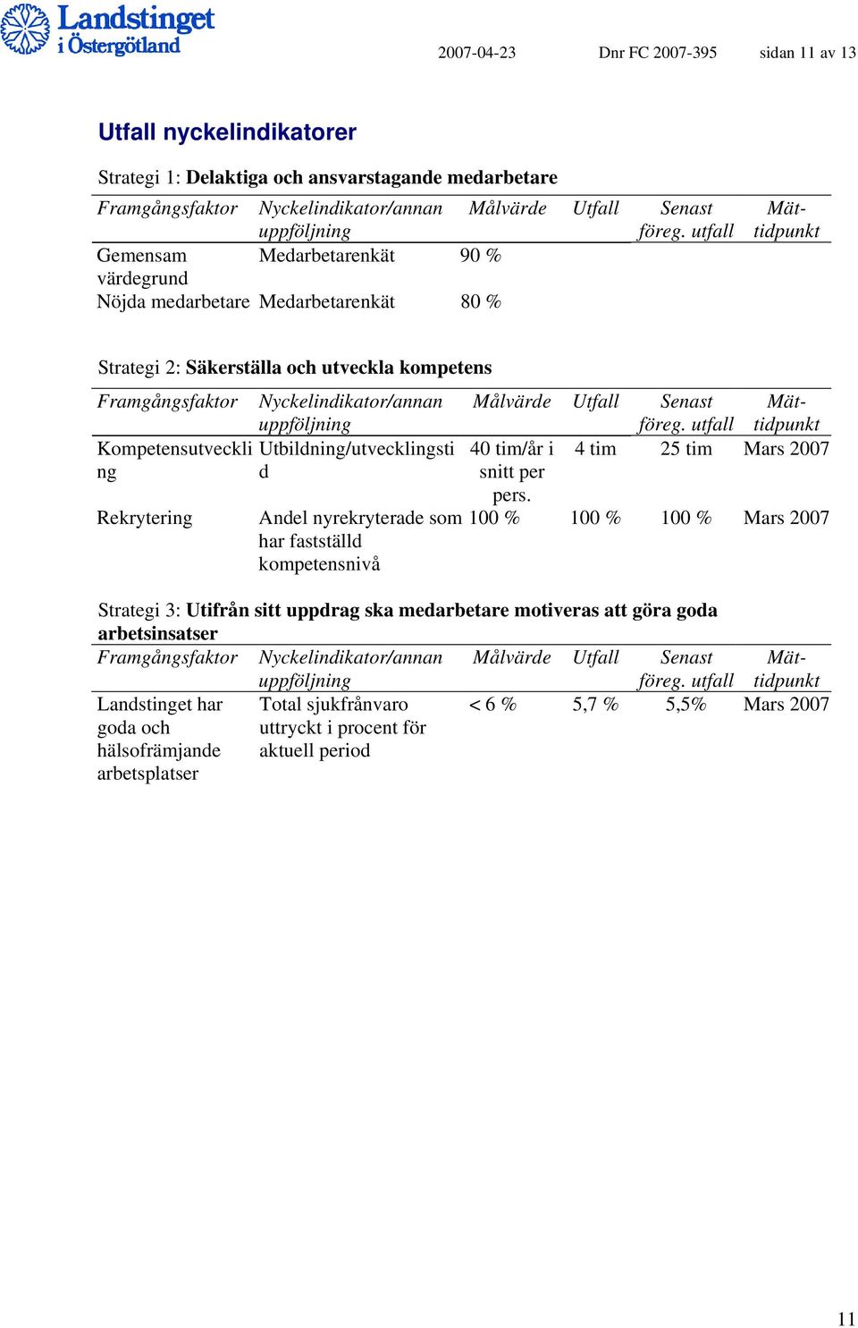 Utbildning/utvecklingsti d Andel nyrekryterade som har fastställd kompetensnivå Mättidpunkt Målvärde Utfall Senast Mättidpunkt 40 tim/år i 4 tim 25 tim Mars 2007 snitt per pers.