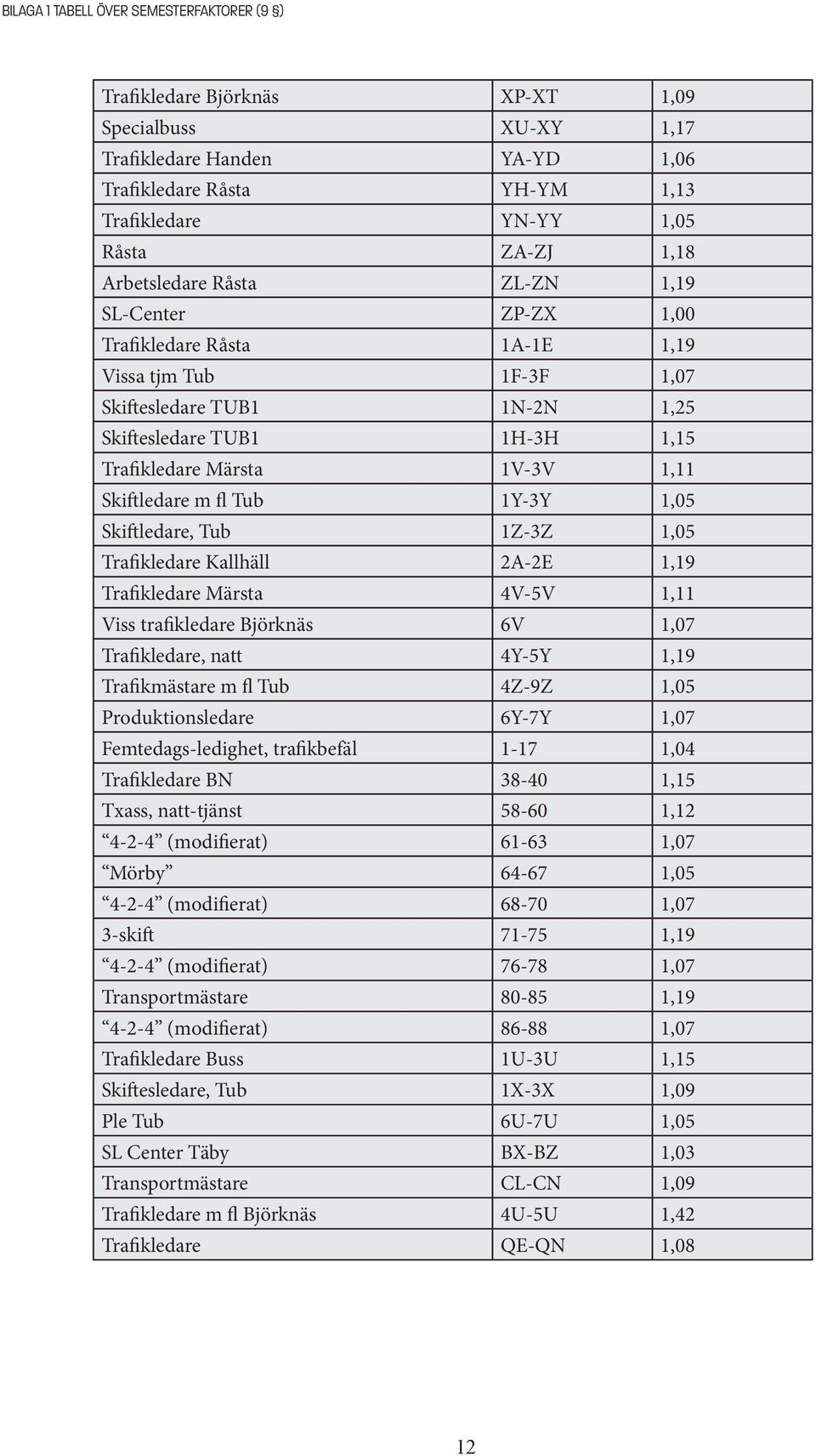 1,11 Skiftledare m fl Tub 1Y-3Y 1,05 Skiftledare, Tub 1Z-3Z 1,05 Trafikledare Kallhäll 2A-2E 1,19 Trafikledare Märsta 4V-5V 1,11 Viss trafikledare Björknäs 6V 1,07 Trafikledare, natt 4Y-5Y 1,19