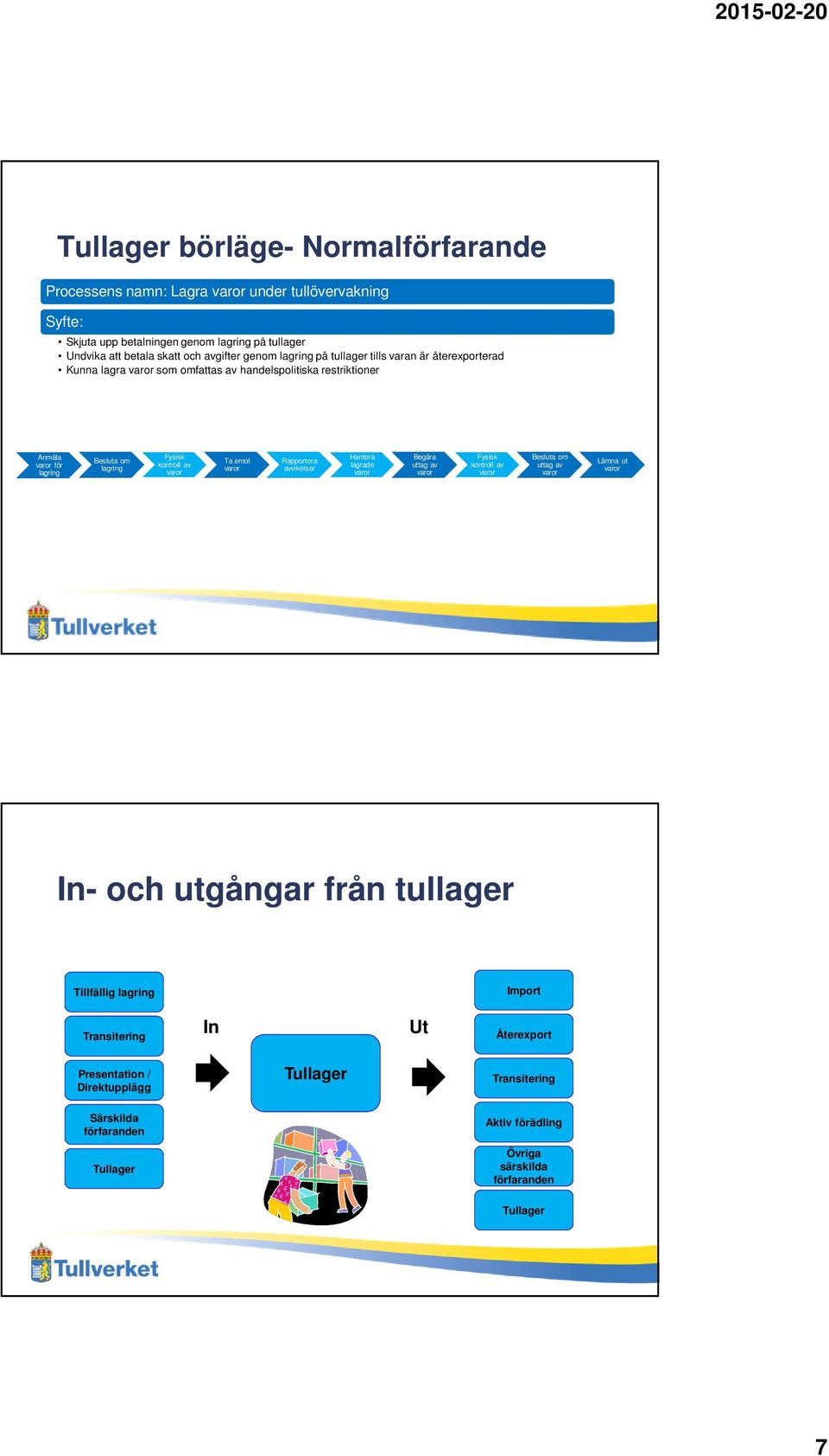 varor Ta emot varor Rapportera avvikelser Hantera lagrade varor Begära uttag av varor Fysisk kontroll av varor Besluta om uttag av varor Lämna ut varor In- och utgångar från tullager